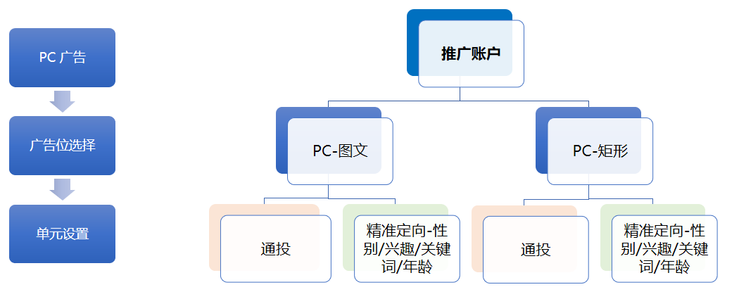 建议出价：通投 1元起 ；  精准定向 通投 +20% 定向tips：兴趣定向与关键词定向互斥，不可同时选择