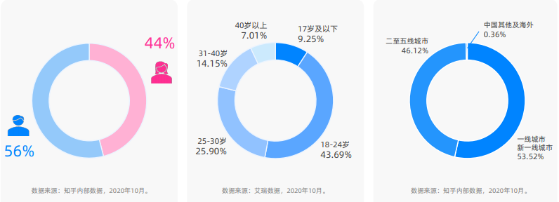 观看知乎广告的人群画像数据情况是怎样的？