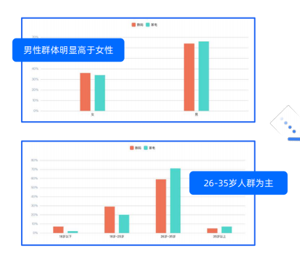 3C数码行业广告在知乎的人群比例是怎样的？