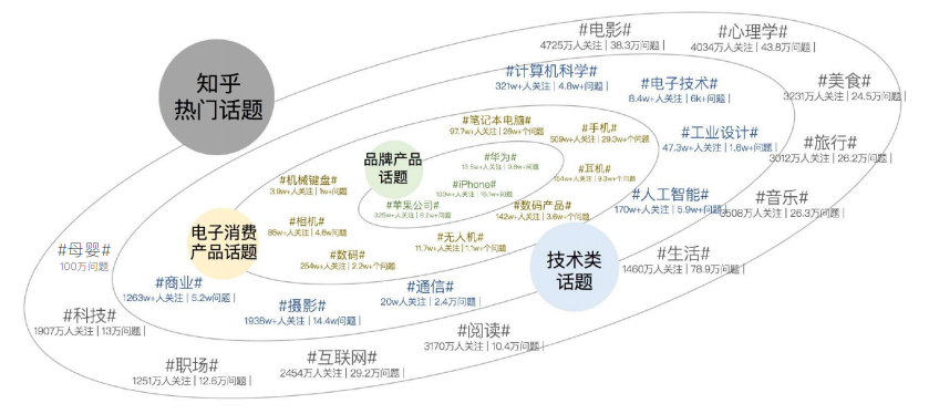 知乎的热门话题有哪些？