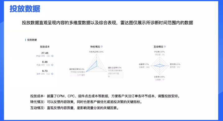 如何降低知乎广告投放的成本？