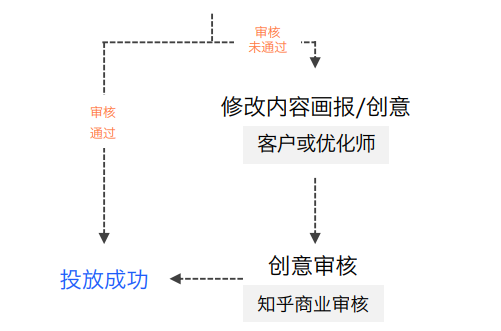 在知乎投放广告审核的流程是怎样的？