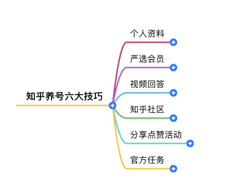 我们了解完知乎的一个现状，接下来就对怎么养成优质的知乎广告账户账号展开描述。