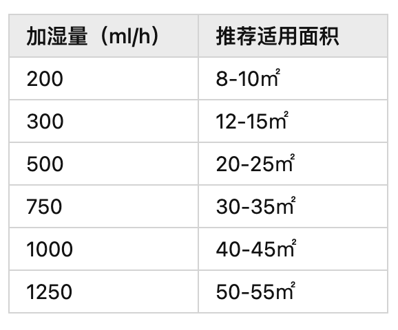 屋内空间大小以及加湿量：参考对应表格即可