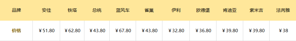 价格不同时间段会略有浮动，只是根据我购买时的价格填写可作为参考。这里面价格最贵的是蓝风车，蓝风车一向价格较高，最低的是国产品牌伊利。不过咱们购买奶油肯定不是单单看价格，接下来可以结合后面的测试，最后再判定这个价格入手是否划算啦。