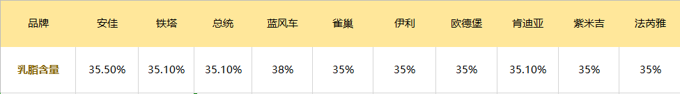 淡奶油的乳脂含量一般在 30%-38% 之间。一般认为乳脂含量越高，奶油越好，奶香味更浓郁。但是，其实奶油好不好其实也要结合口感，稳定性等各方面来评定。乳脂含量最高的就是蓝风车了。独树一帜，一众奶油里面只有它达到了 38%，蓝风车价格贵确实有道理、其余的相差不大，基本都在 35% 左右。