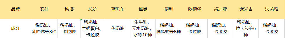 成分。淡奶油是由牛奶提取制作而成，一般主要成分就是稀奶油，或者牛乳等。主要原材料上基本没差别。但是部分奶油为了增加奶油的稳定性都会添加一定量的卡拉胶等稳定剂。这里面只有蓝风车是没有任何添加的，配料表干干净净只有稀奶油。如果追求健康，可以选择配料表简单一些的。但是其实这些添加剂都在安全使用范围，我认为没太大必要担心。