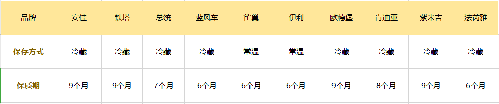 一般淡奶油需要冷藏保存。测试奶油里面只有雀巢和伊利是可以常温保存的。这主要是它跟其他奶油的灭菌方式不同，需要冷藏的奶油一般是采用低温巴氏杀菌，而常温保存的奶油，采用的是高温灭菌的方式。高温灭菌相对于巴氏杀菌来说的话会破坏一些微量的营养元素。常温保存的奶油，主要是更加方便运输和保存。这也大大降低了它们的运输成本，相对来说价格也就比较便宜。奶油的保质期一般在 6-9 个月。这里指的是未开封的保质期，所有奶油开封后都要冷藏保存，1 个星期内要用完。