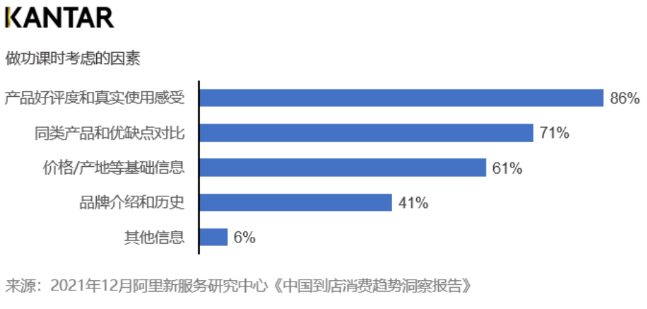 以母婴品类消费为例，近九成的妈妈们表示她们在消费前会花时间做功课，搜集信息，多方比较，做好攻略；且 86% 的妈妈们在筛选信息的过程中最重视产品的质量和口碑。