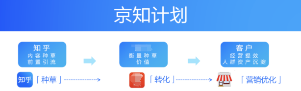 「京知计划」，知乎广告投放效果数据全链路可见