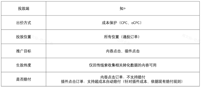 知乎广告投放适用的订单类型