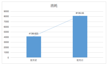 进行知乎广告投放插件点击目标，分批阶梯出价的消耗对比