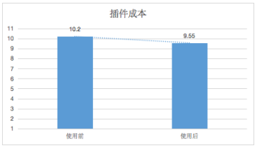 进行知乎广告投放插件点击目标，分批阶梯出价的插件成本对比