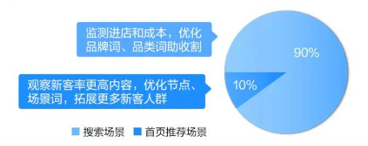 星任务协同知+分发，提升种草收割效率。