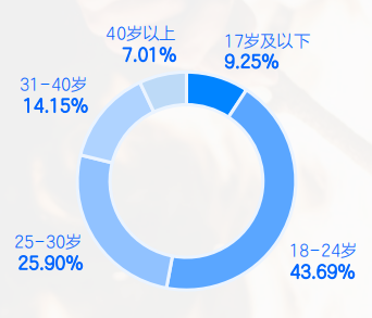 年龄更具消费力