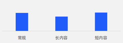 内容优势显著，长内容CPA更低