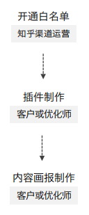 知乎广告Ad Story 投放流程