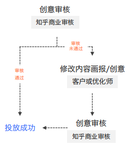 审核流程