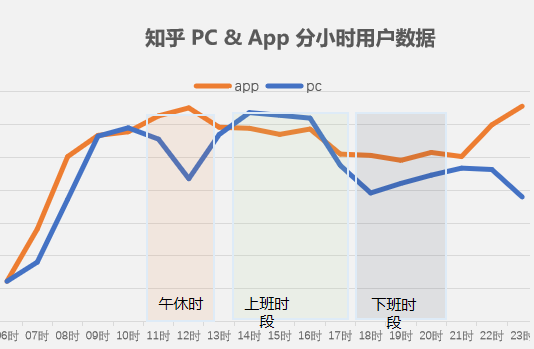 知乎PC端广告与知乎APP广告数据对比