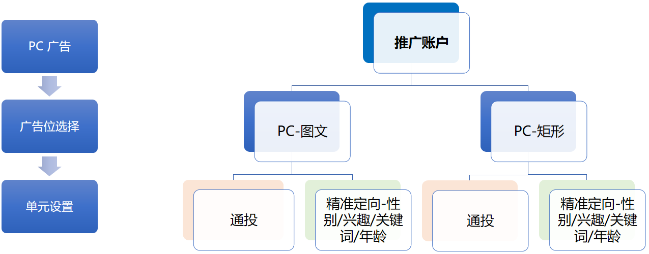 知乎PC广告图文+矩形