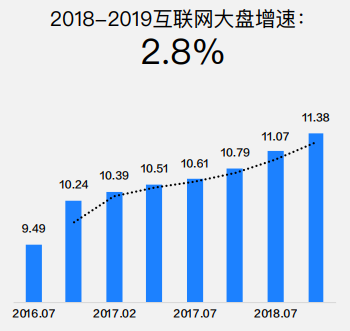 2016年7⽉-2019年6⽉中国移动互联⽹⽉活跃⽤户规模（单位：亿）