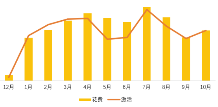 知乎广告花费和激活数据对比