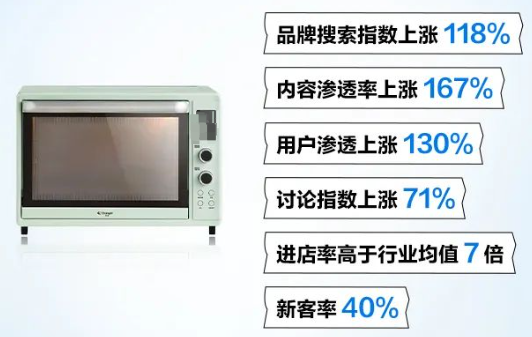 电烤箱赛道作为成熟赛道，入局品牌众多，竞争十分激烈。