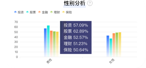 知乎广告金融性别分析