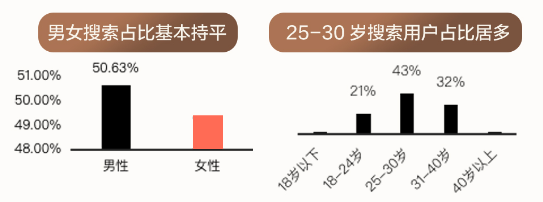 知乎广告保险男女搜索占比