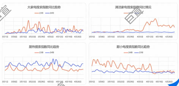 知乎广告大家电小家电搜索指数