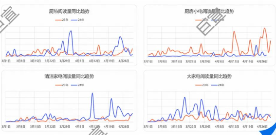 知乎广告家电品类阅读量趋势