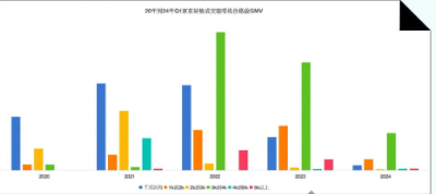 京东好物成交价格段