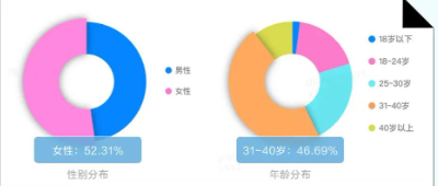 知乎咖啡机品类用户性别&年龄分布情况: