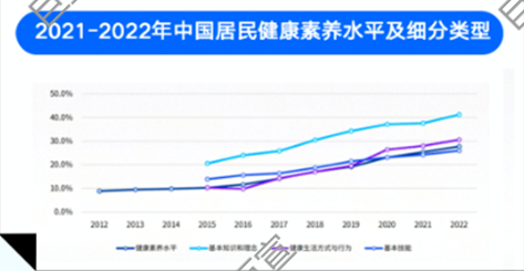 知乎广告2021-2022中国居民健康素养水平及细分类型