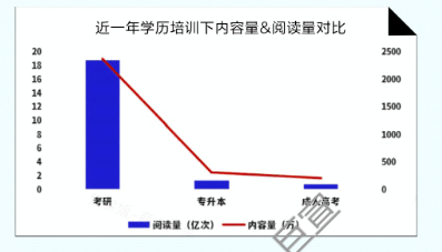 知乎广告近一年学历培训下内容量与阅读量的对比