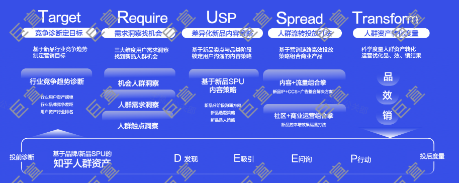 知乎广告推出新TRUST营销方法论，更科学解决新品的品、效、销问题